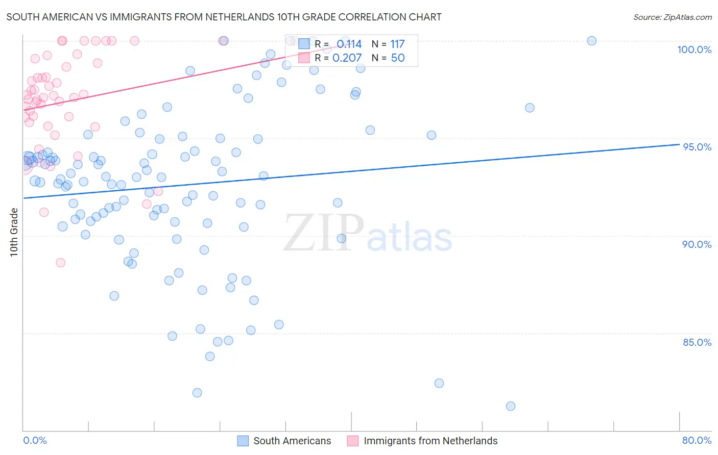 South American vs Immigrants from Netherlands 10th Grade