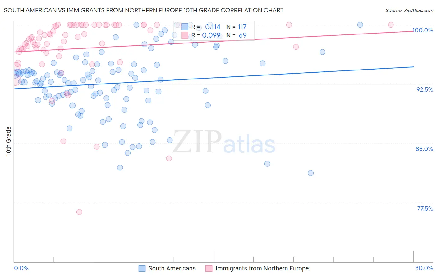 South American vs Immigrants from Northern Europe 10th Grade