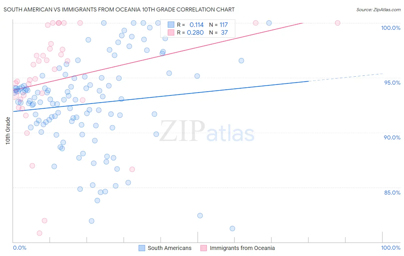 South American vs Immigrants from Oceania 10th Grade