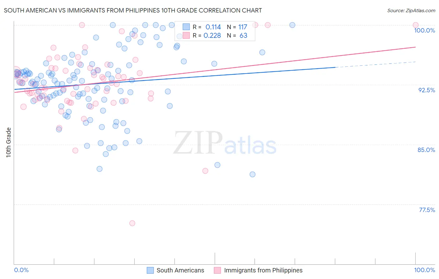 South American vs Immigrants from Philippines 10th Grade