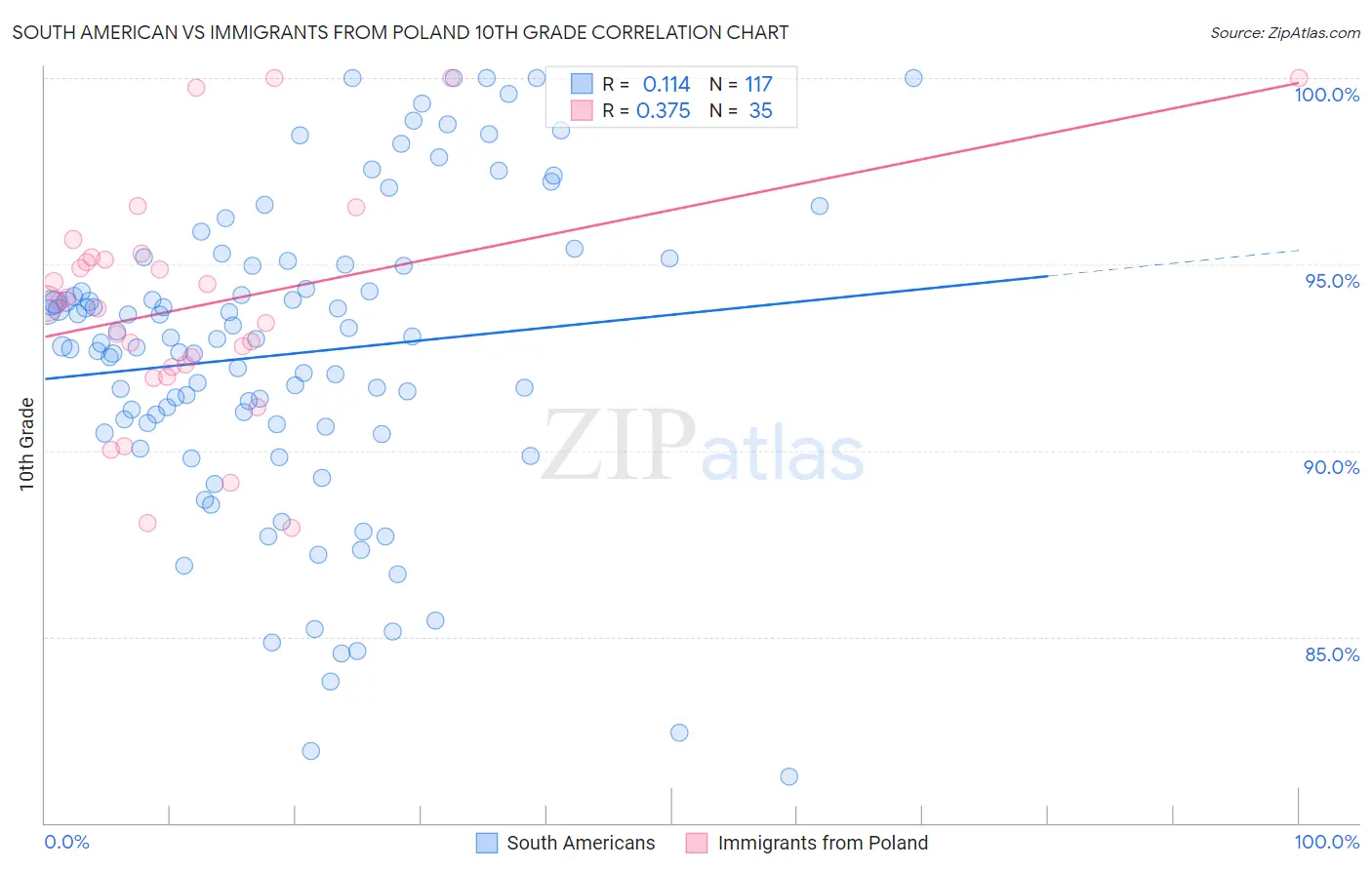South American vs Immigrants from Poland 10th Grade