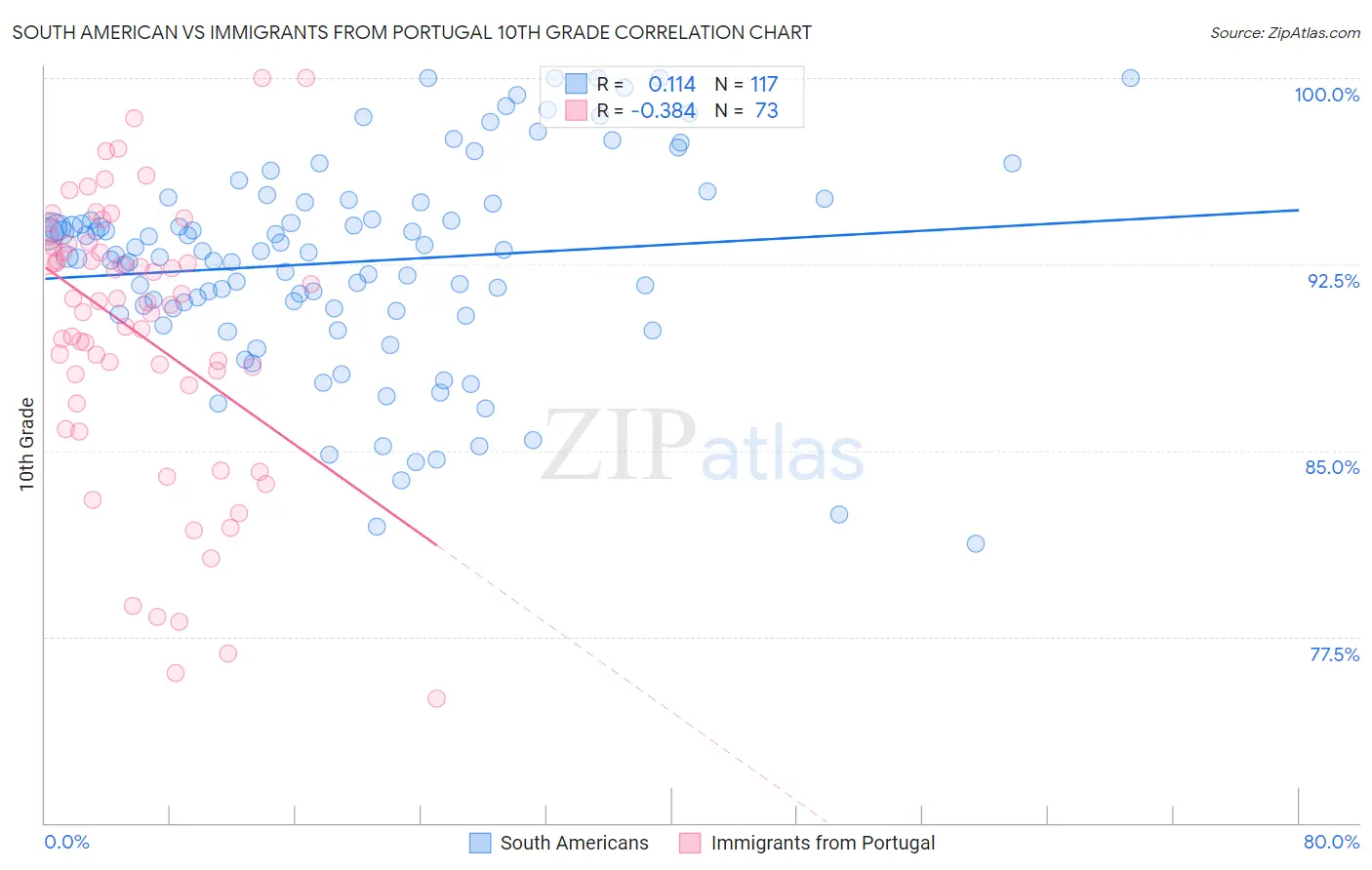 South American vs Immigrants from Portugal 10th Grade