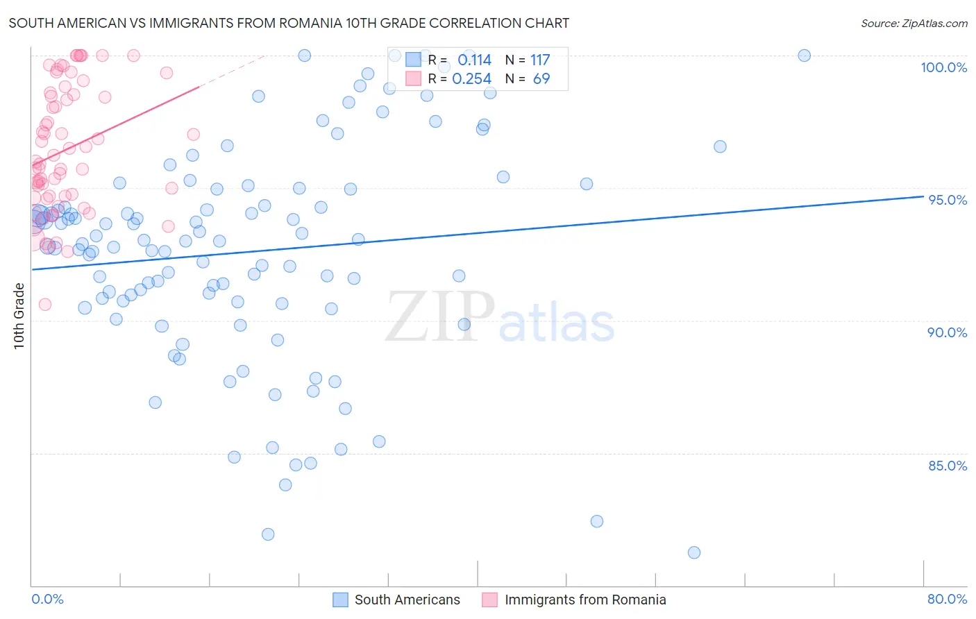 South American vs Immigrants from Romania 10th Grade