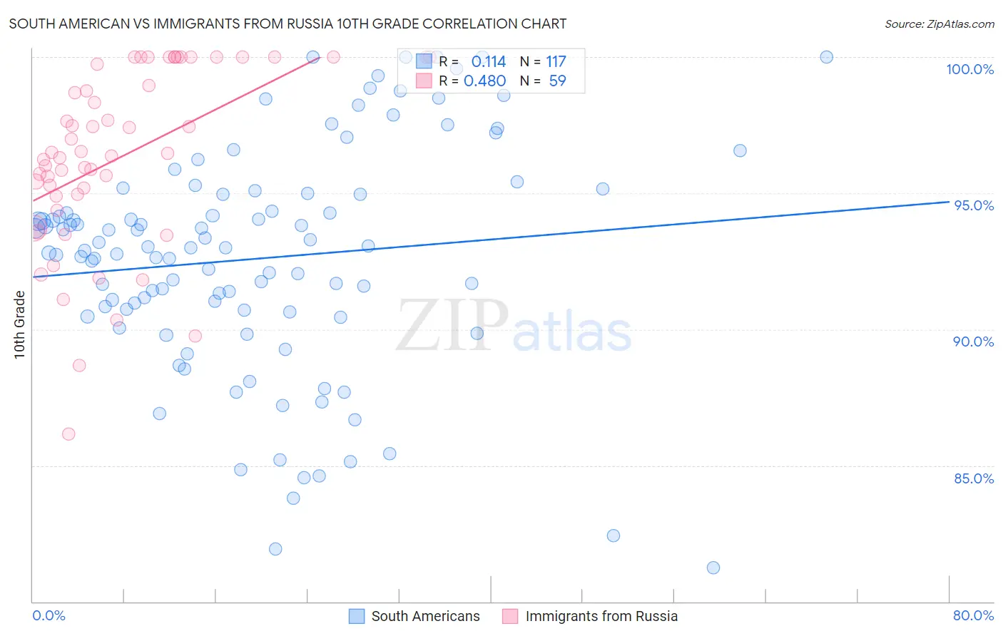 South American vs Immigrants from Russia 10th Grade