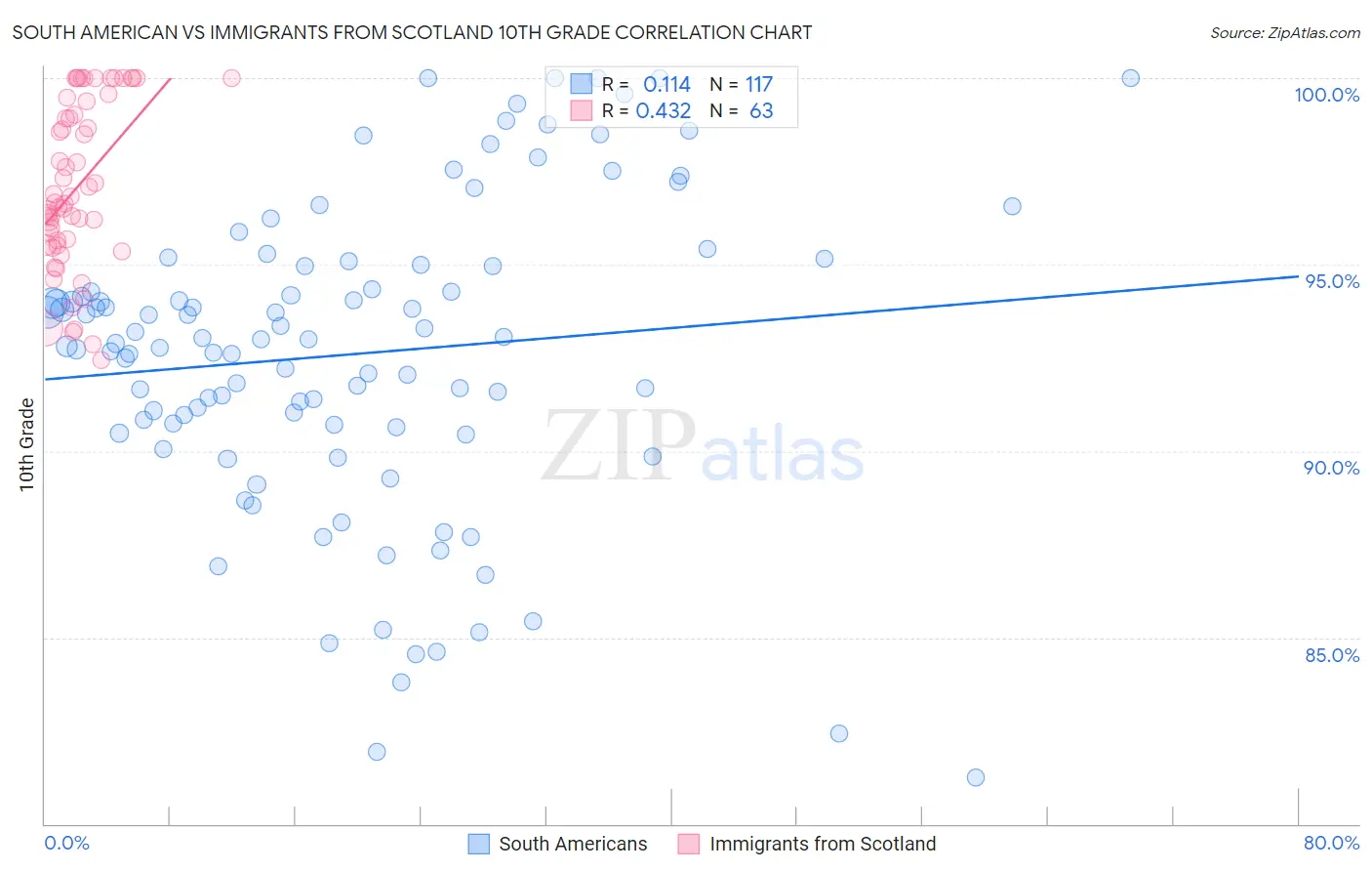 South American vs Immigrants from Scotland 10th Grade