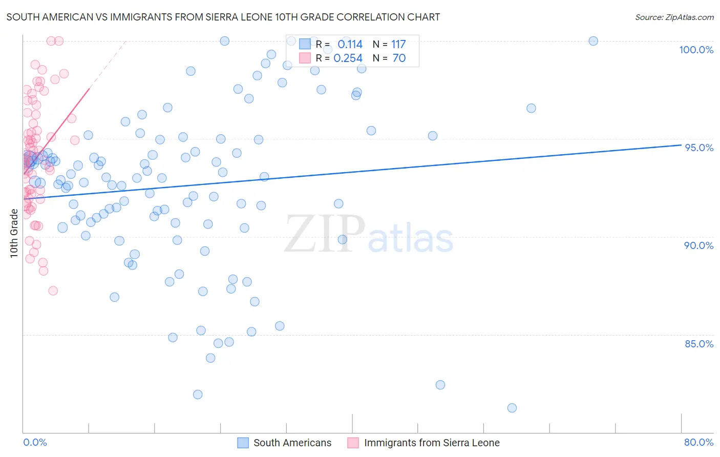 South American vs Immigrants from Sierra Leone 10th Grade