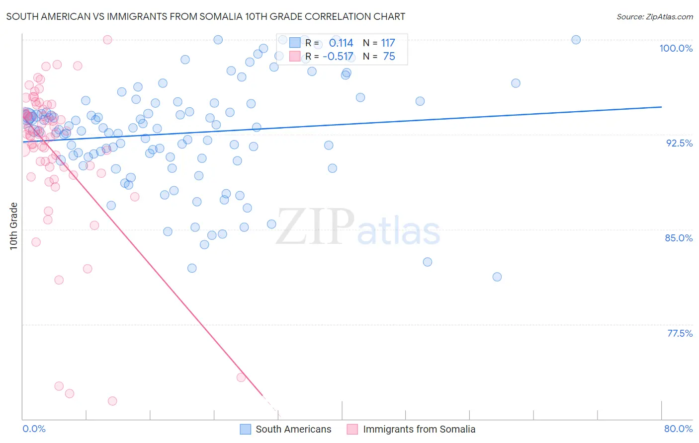 South American vs Immigrants from Somalia 10th Grade