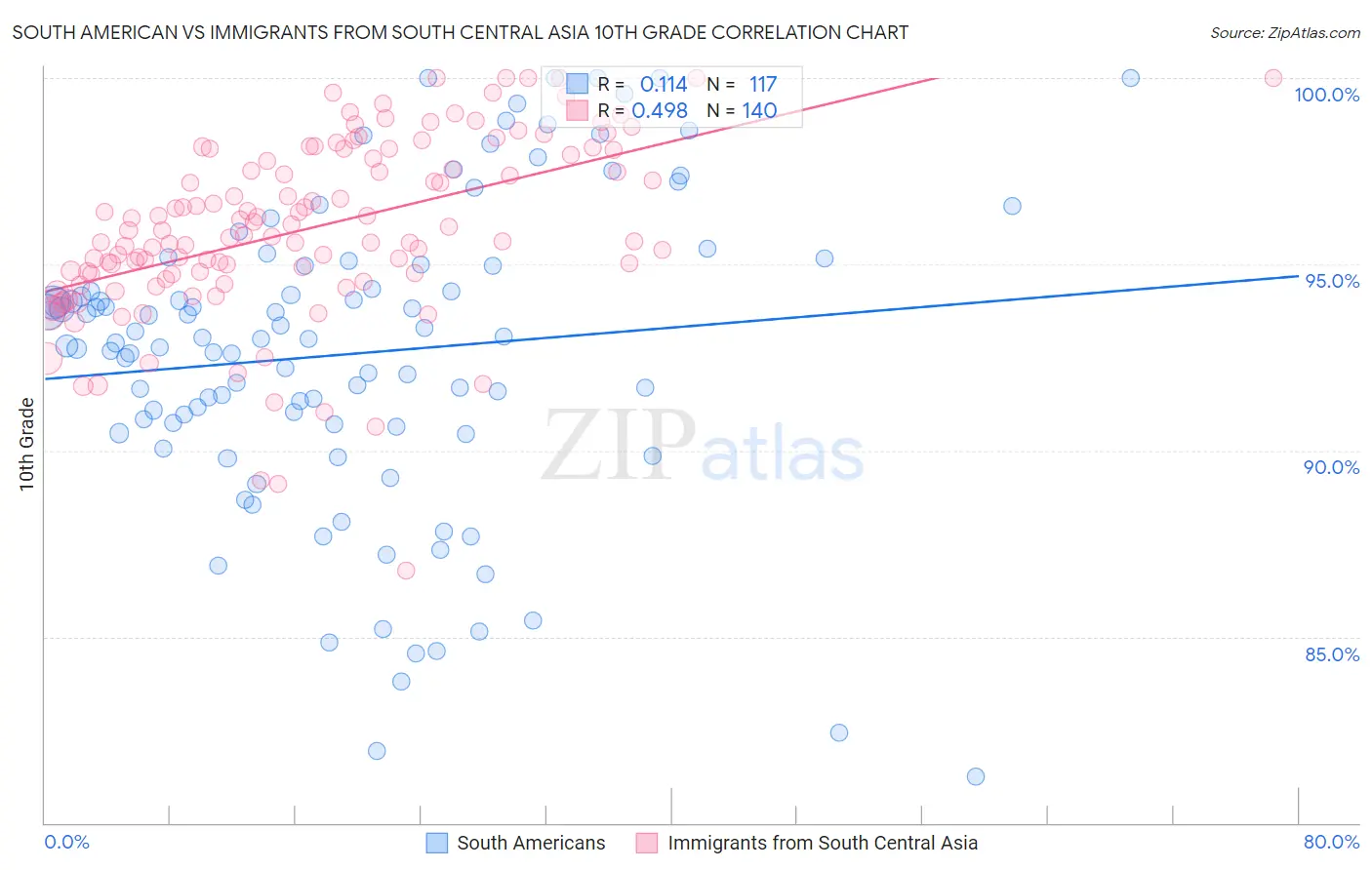 South American vs Immigrants from South Central Asia 10th Grade
