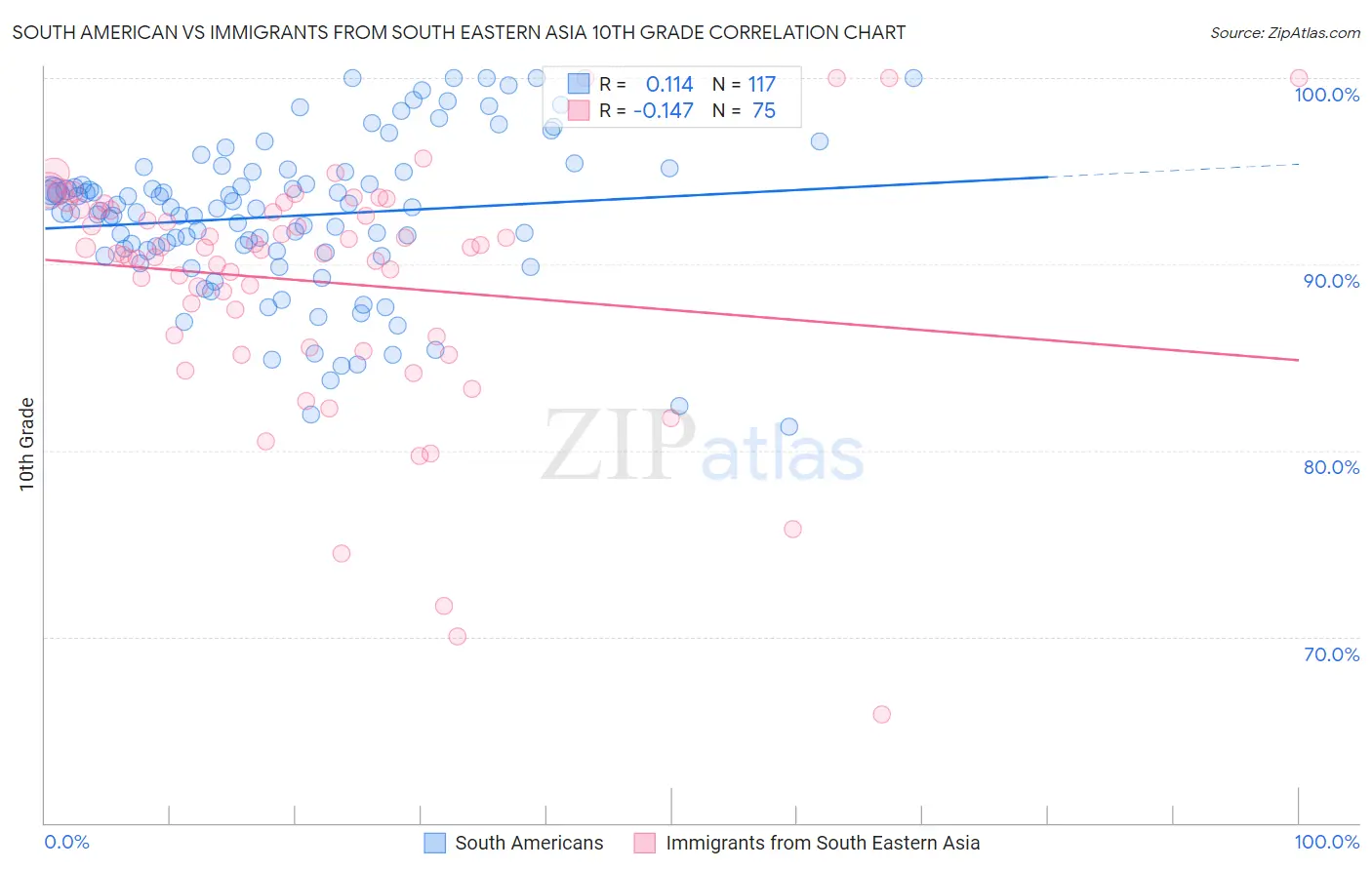 South American vs Immigrants from South Eastern Asia 10th Grade