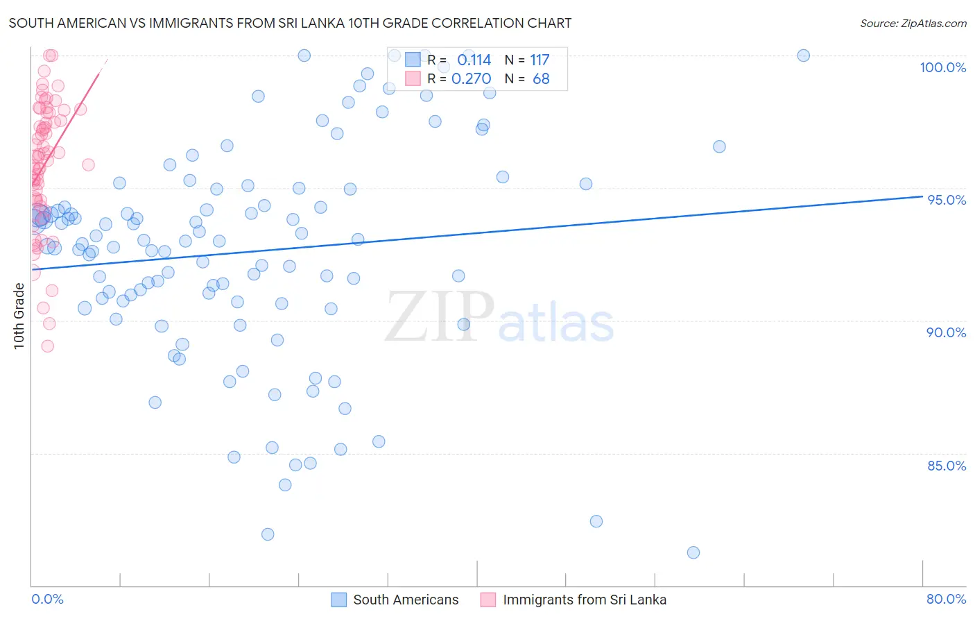 South American vs Immigrants from Sri Lanka 10th Grade
