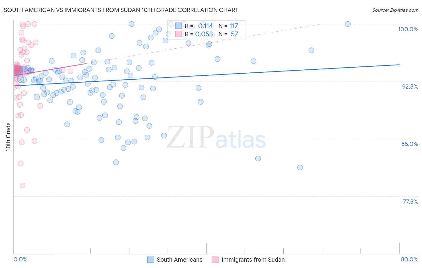 South American vs Immigrants from Sudan 10th Grade