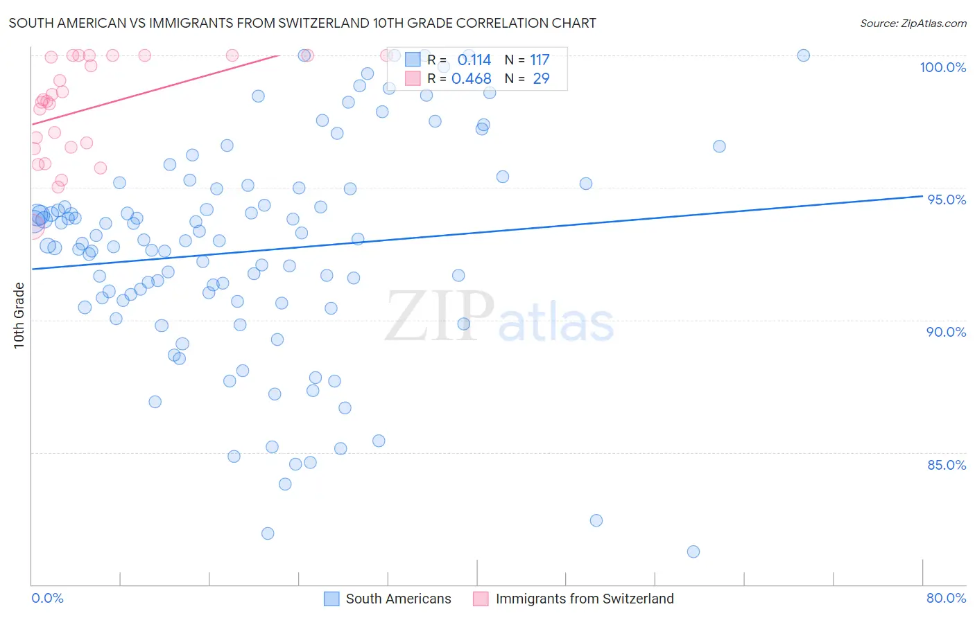 South American vs Immigrants from Switzerland 10th Grade