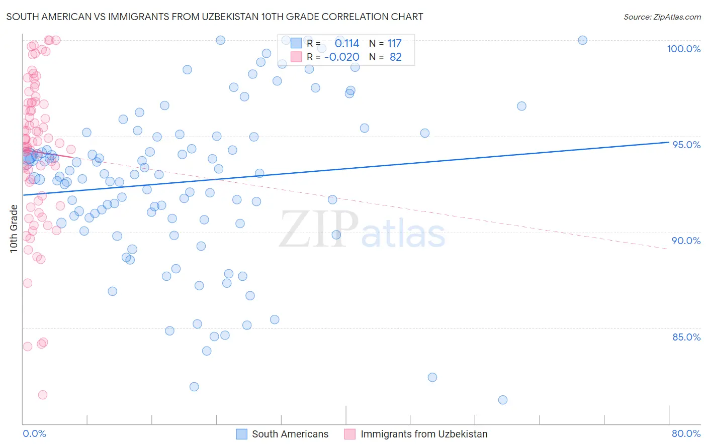 South American vs Immigrants from Uzbekistan 10th Grade