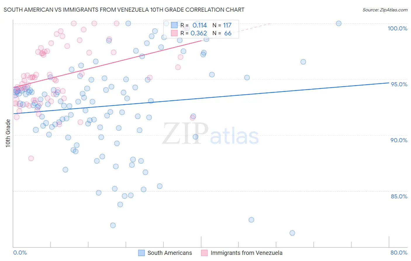 South American vs Immigrants from Venezuela 10th Grade