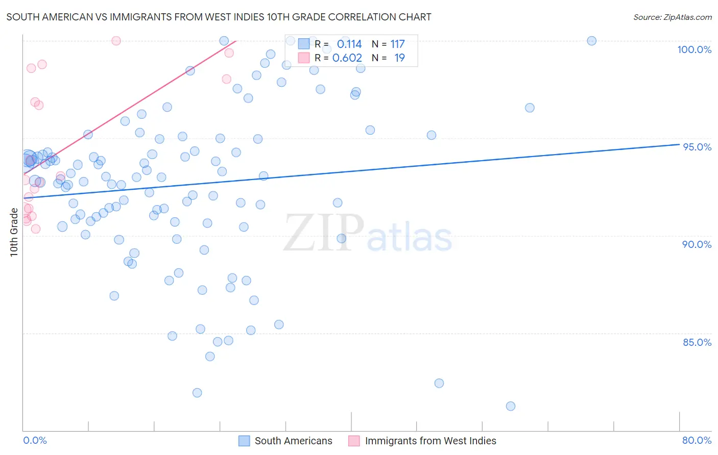 South American vs Immigrants from West Indies 10th Grade