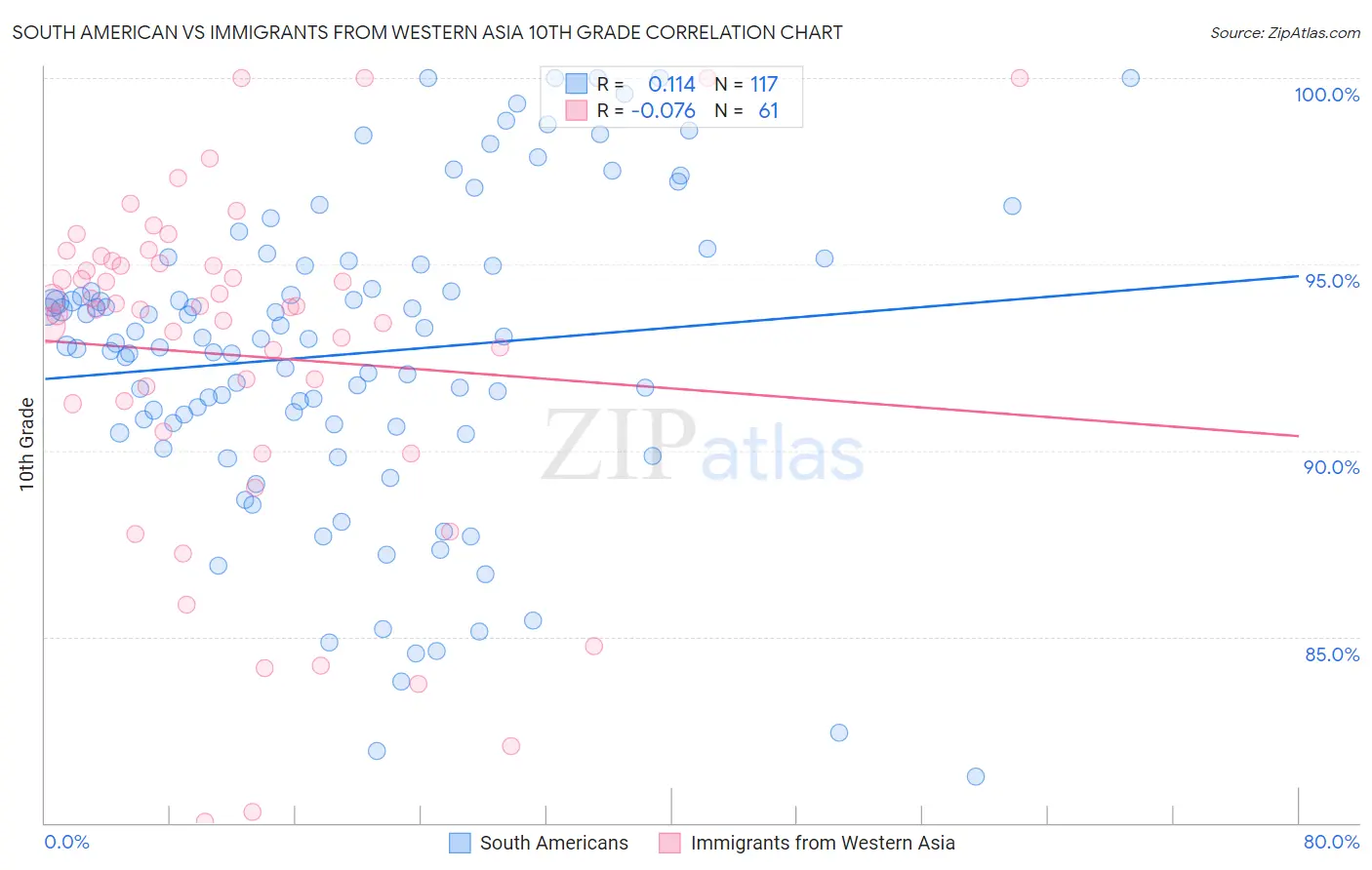 South American vs Immigrants from Western Asia 10th Grade