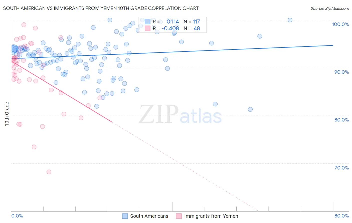 South American vs Immigrants from Yemen 10th Grade