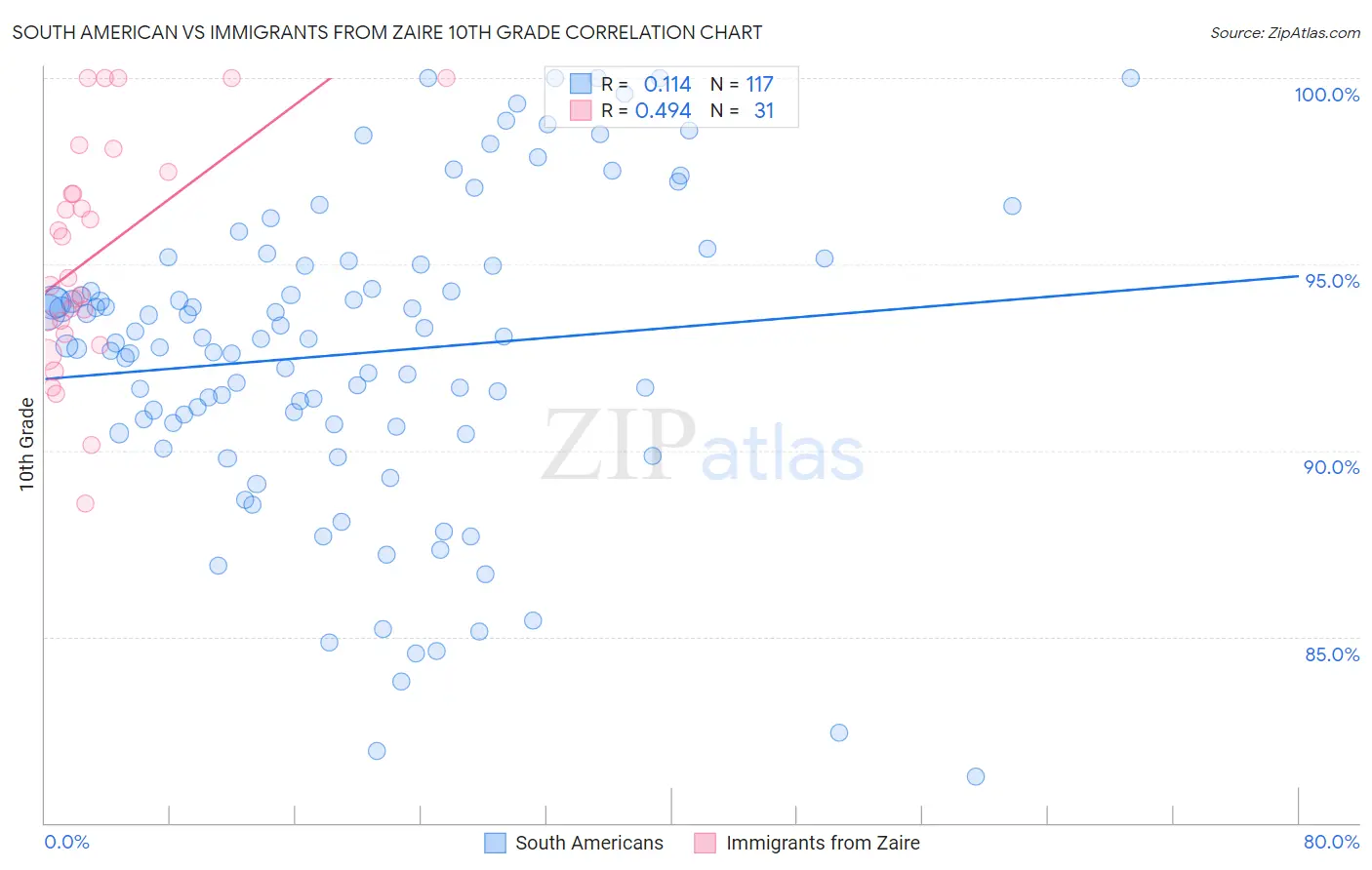 South American vs Immigrants from Zaire 10th Grade