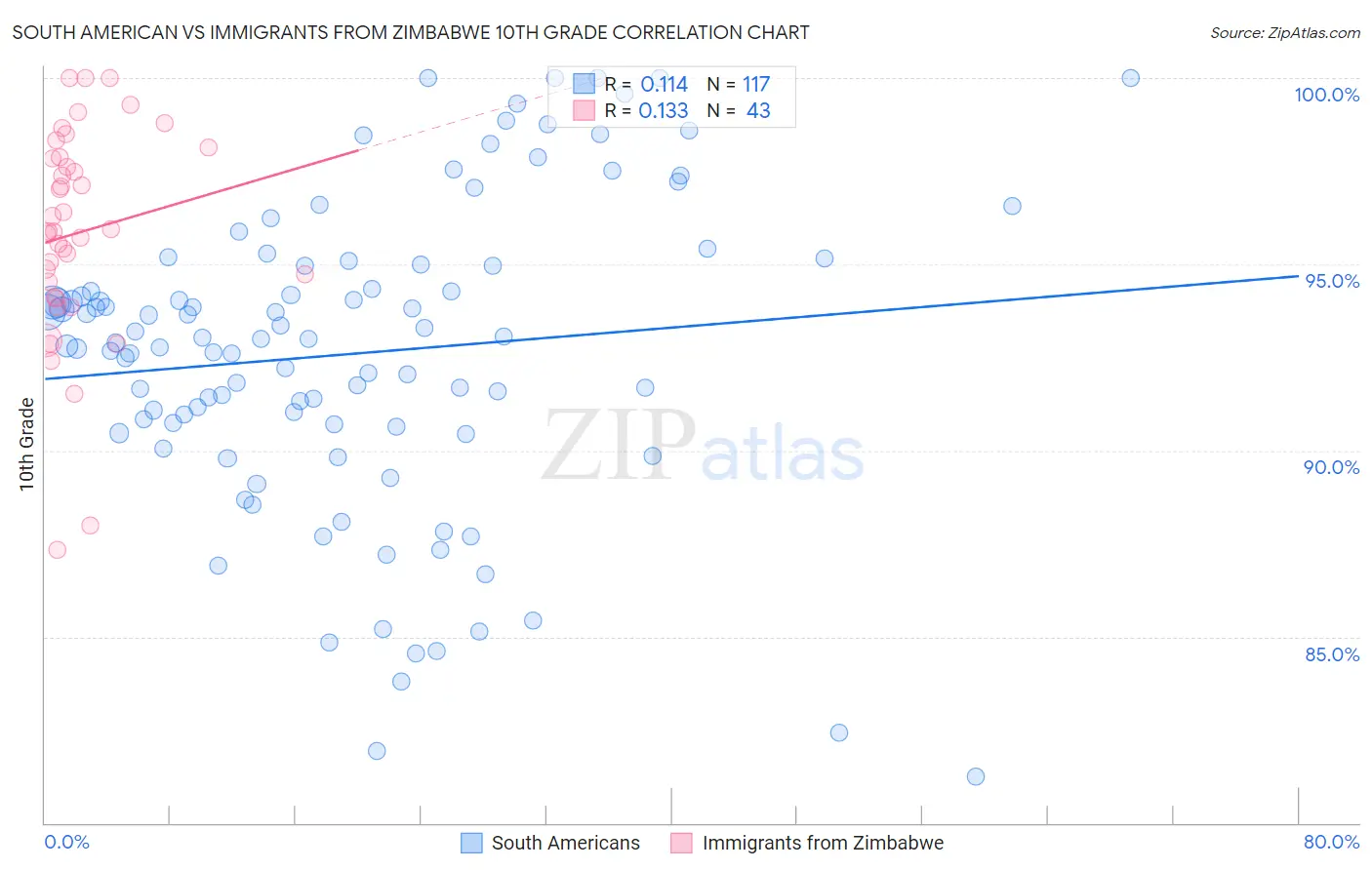 South American vs Immigrants from Zimbabwe 10th Grade