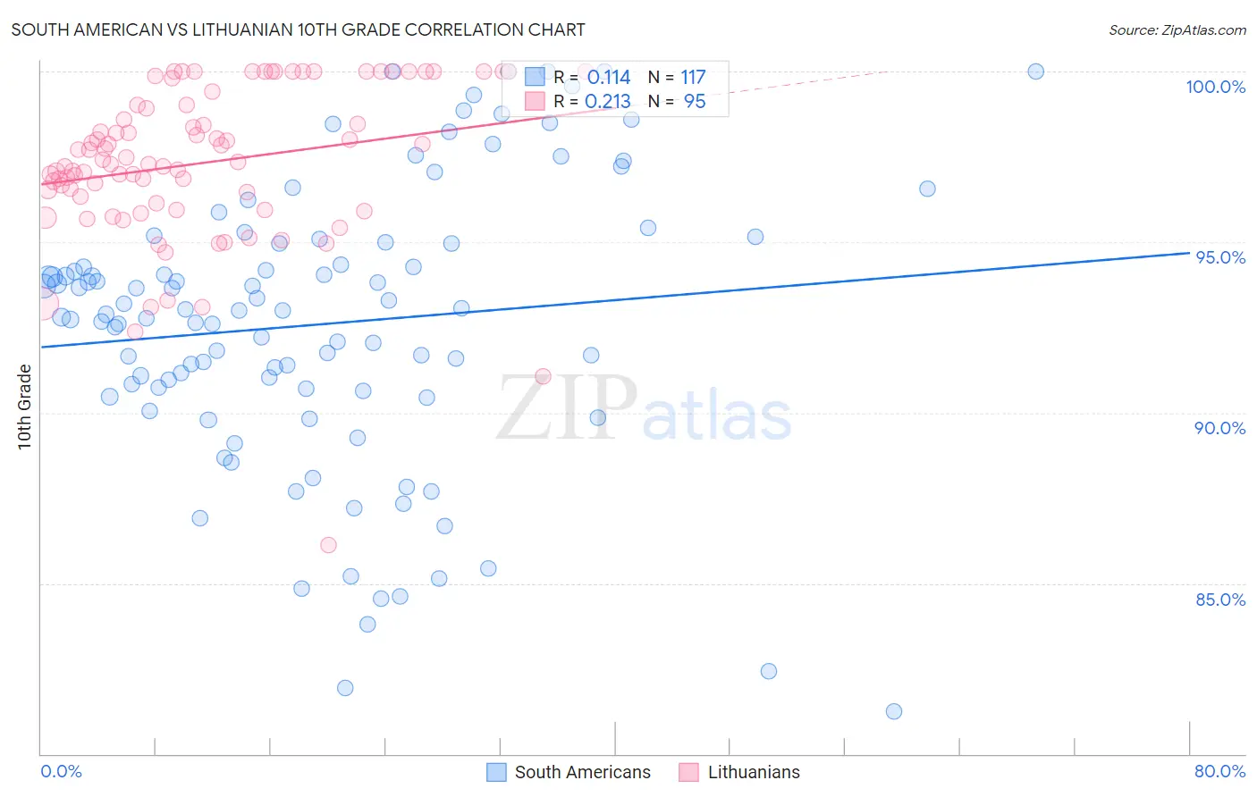 South American vs Lithuanian 10th Grade