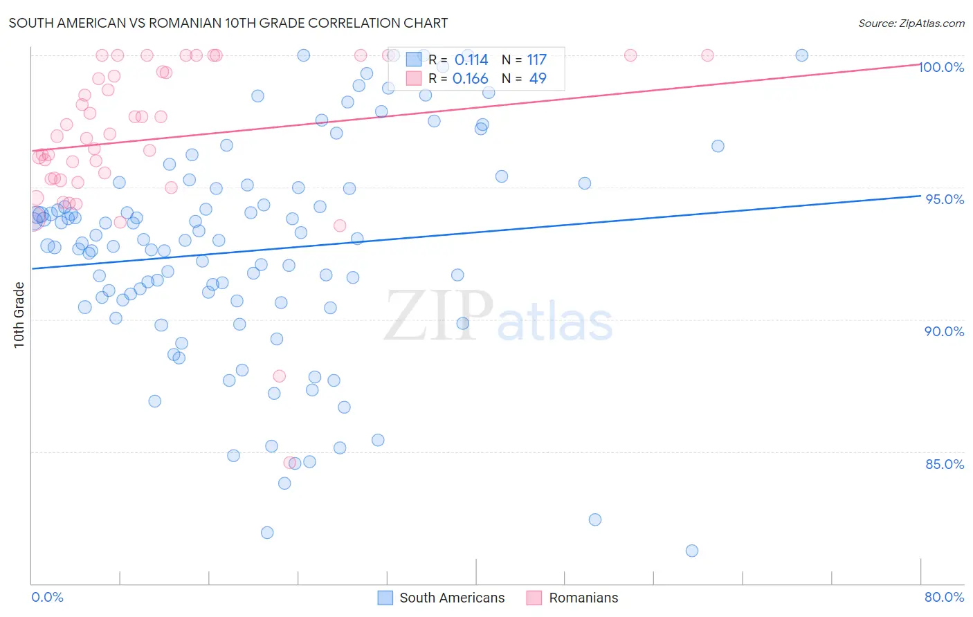 South American vs Romanian 10th Grade