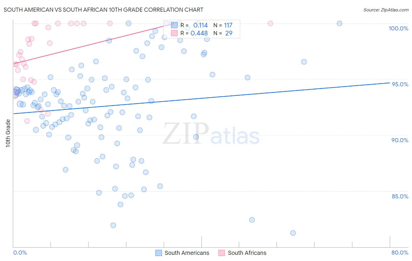 South American vs South African 10th Grade