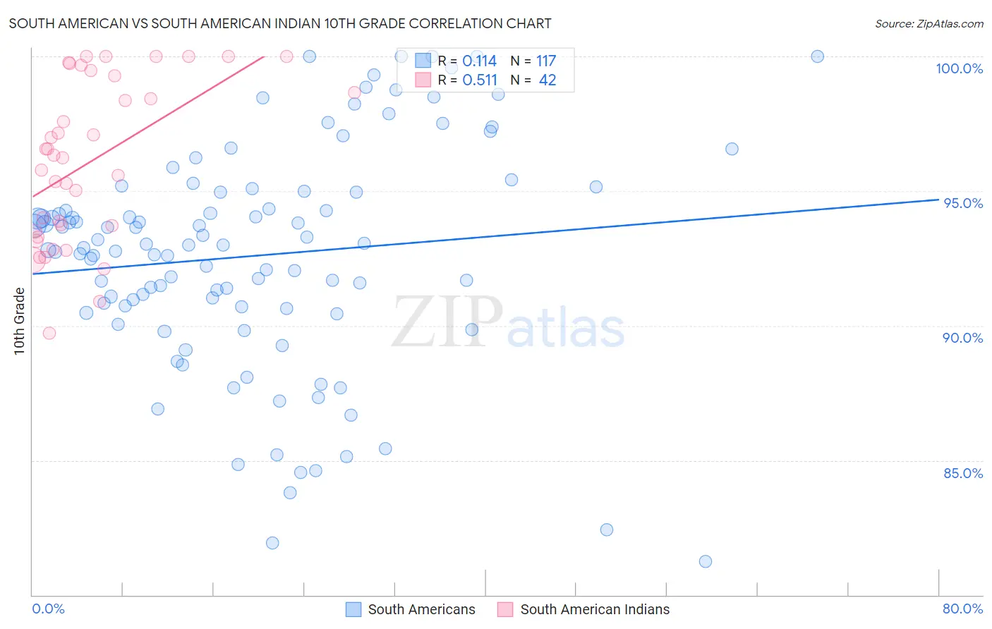 South American vs South American Indian 10th Grade