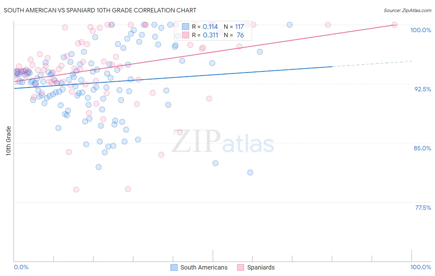 South American vs Spaniard 10th Grade