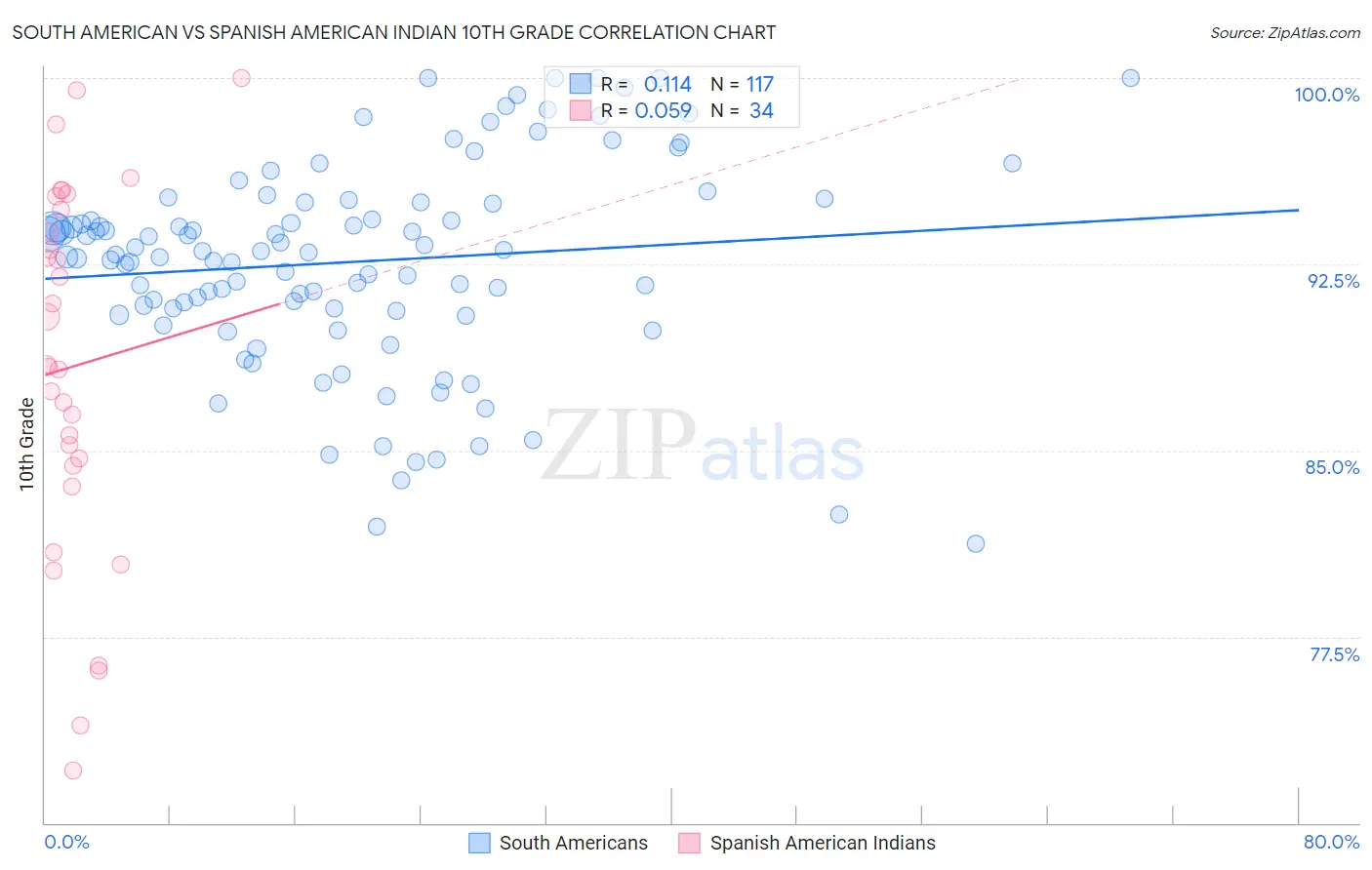 South American vs Spanish American Indian 10th Grade