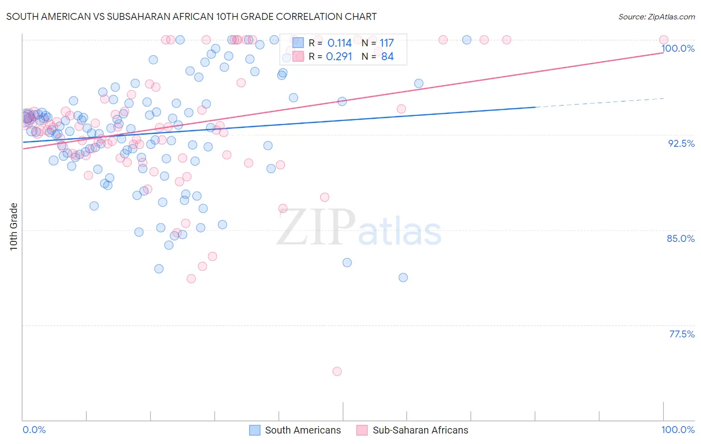 South American vs Subsaharan African 10th Grade