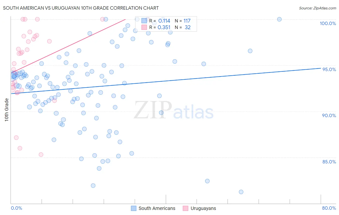South American vs Uruguayan 10th Grade