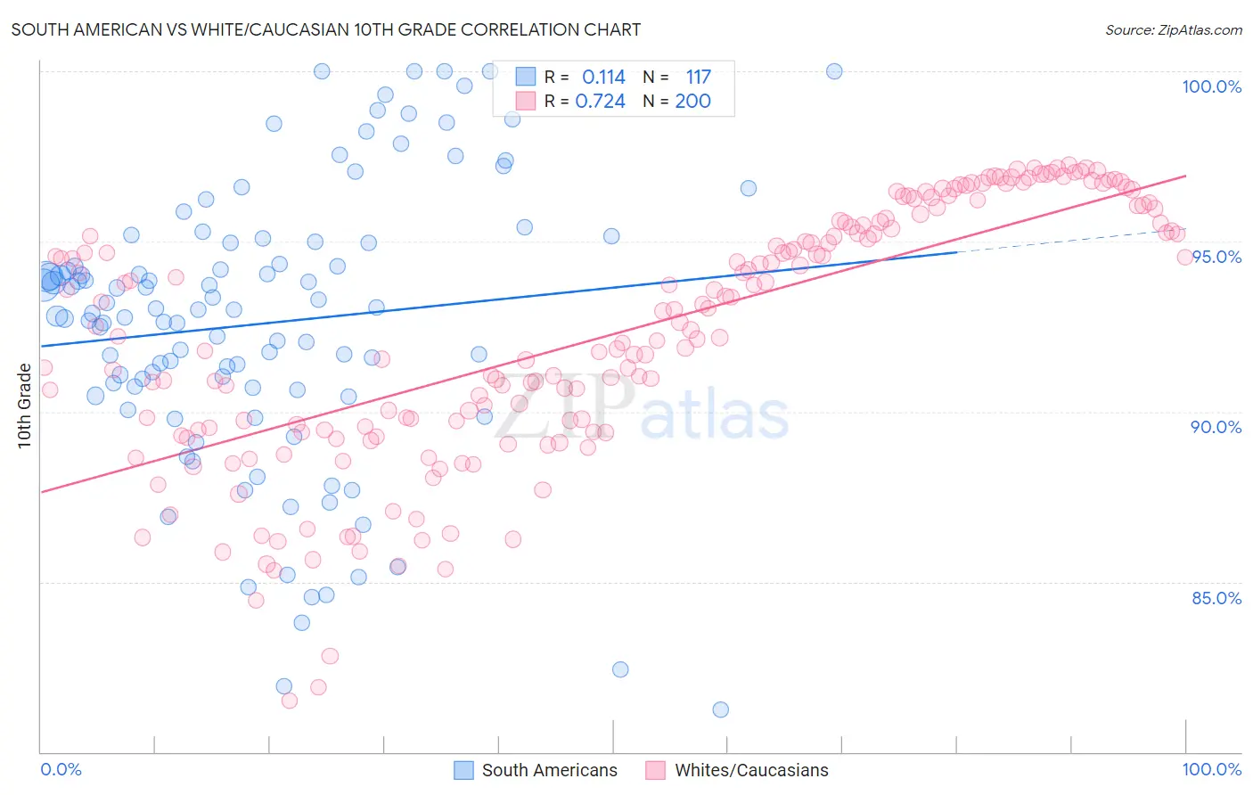 South American vs White/Caucasian 10th Grade