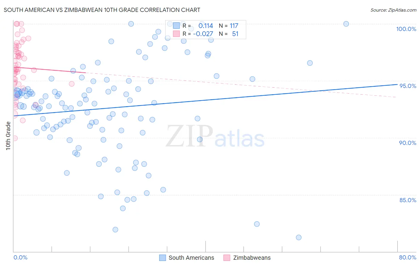 South American vs Zimbabwean 10th Grade