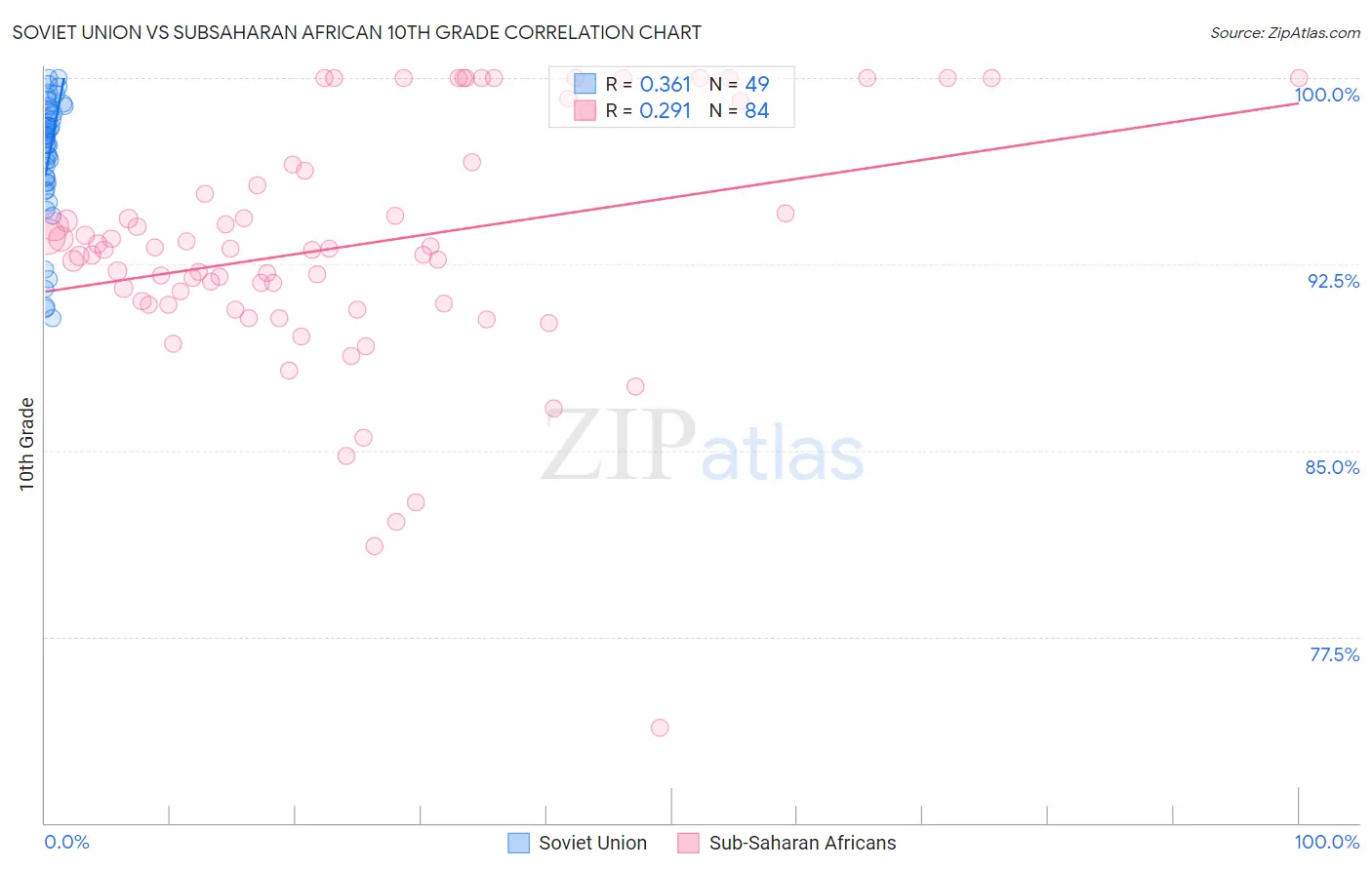 Soviet Union vs Subsaharan African 10th Grade