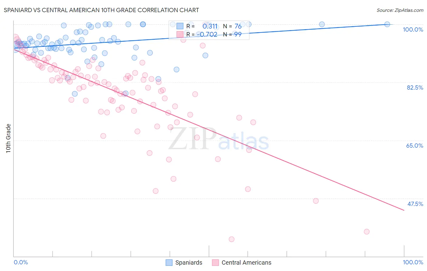 Spaniard vs Central American 10th Grade