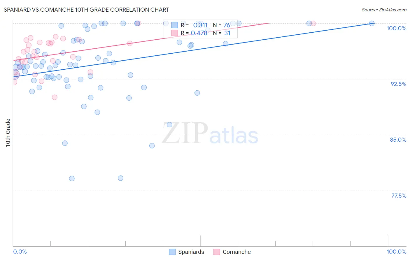 Spaniard vs Comanche 10th Grade