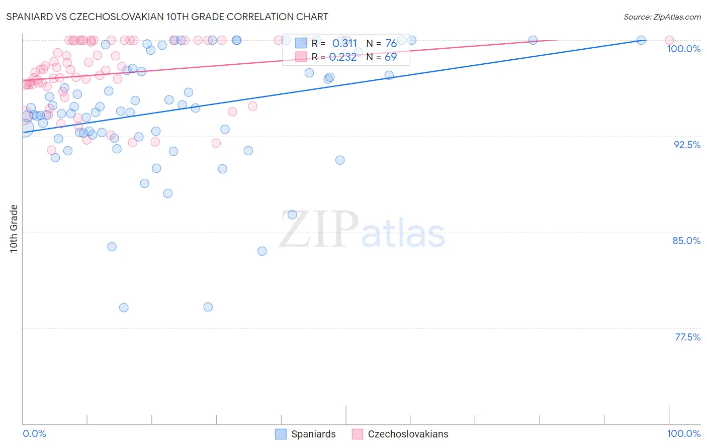 Spaniard vs Czechoslovakian 10th Grade
