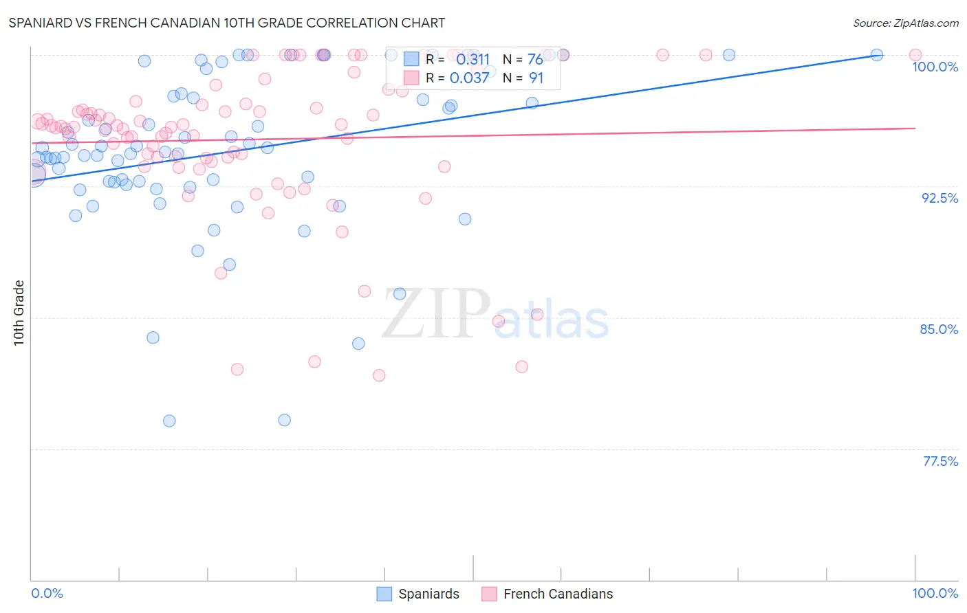 Spaniard vs French Canadian 10th Grade