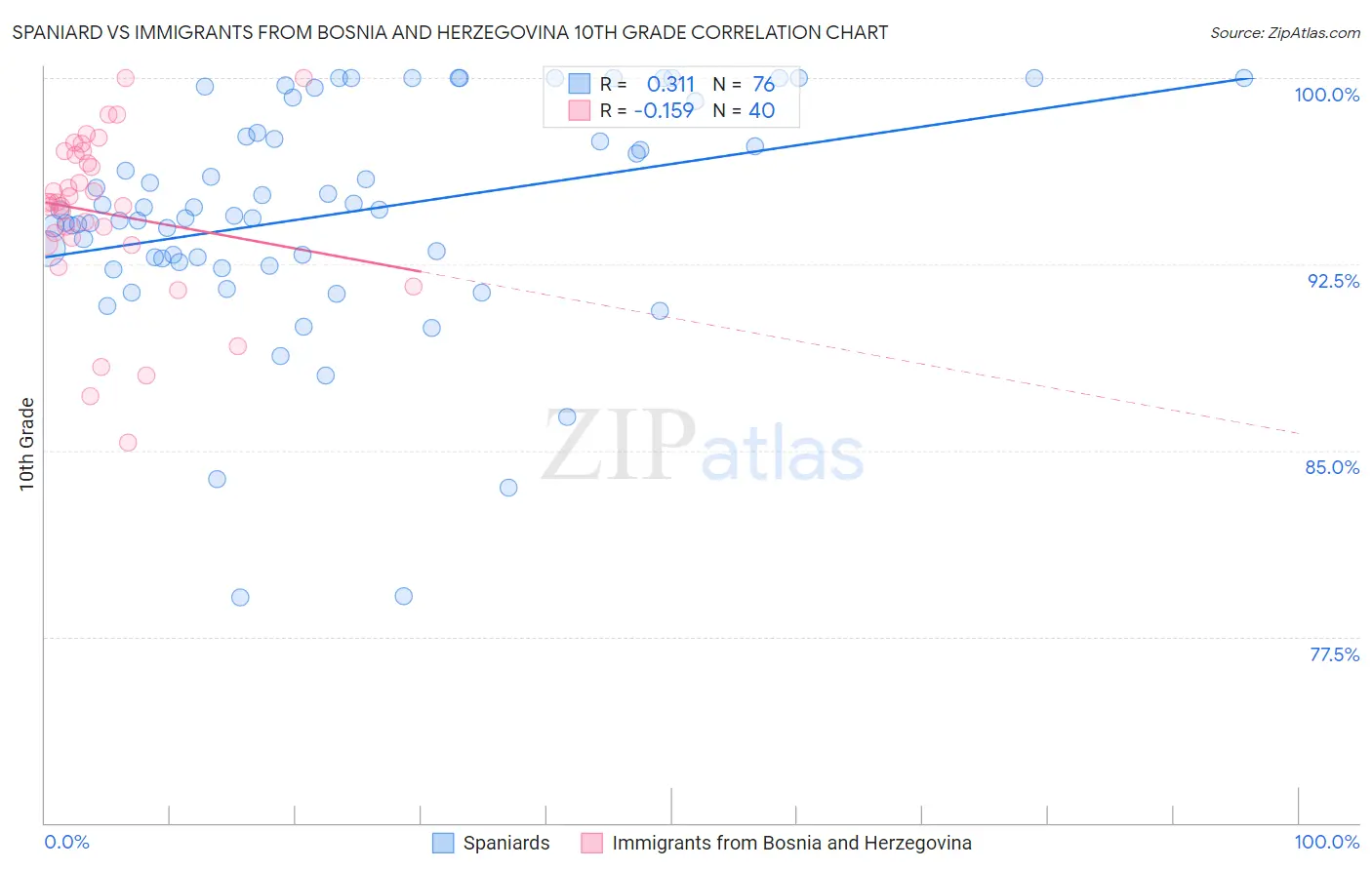 Spaniard vs Immigrants from Bosnia and Herzegovina 10th Grade