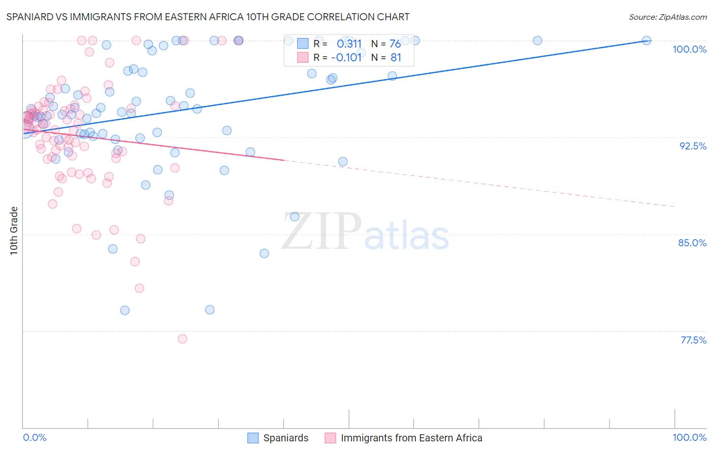 Spaniard vs Immigrants from Eastern Africa 10th Grade