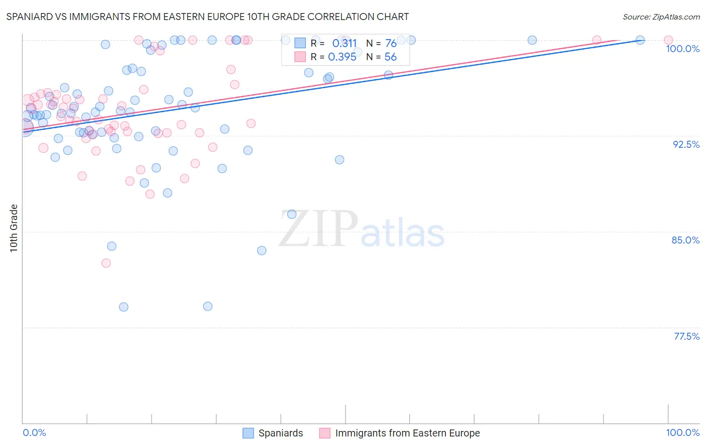 Spaniard vs Immigrants from Eastern Europe 10th Grade
