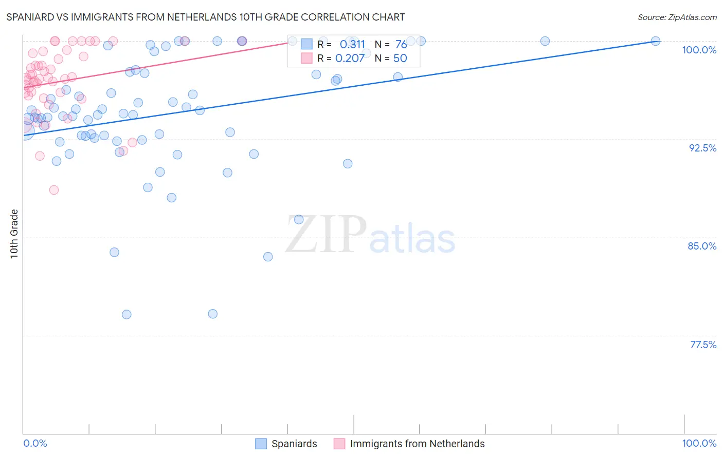 Spaniard vs Immigrants from Netherlands 10th Grade