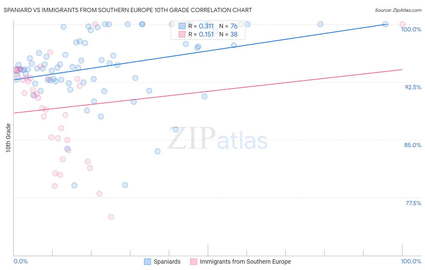 Spaniard vs Immigrants from Southern Europe 10th Grade