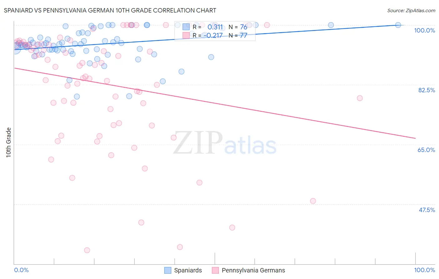 Spaniard vs Pennsylvania German 10th Grade