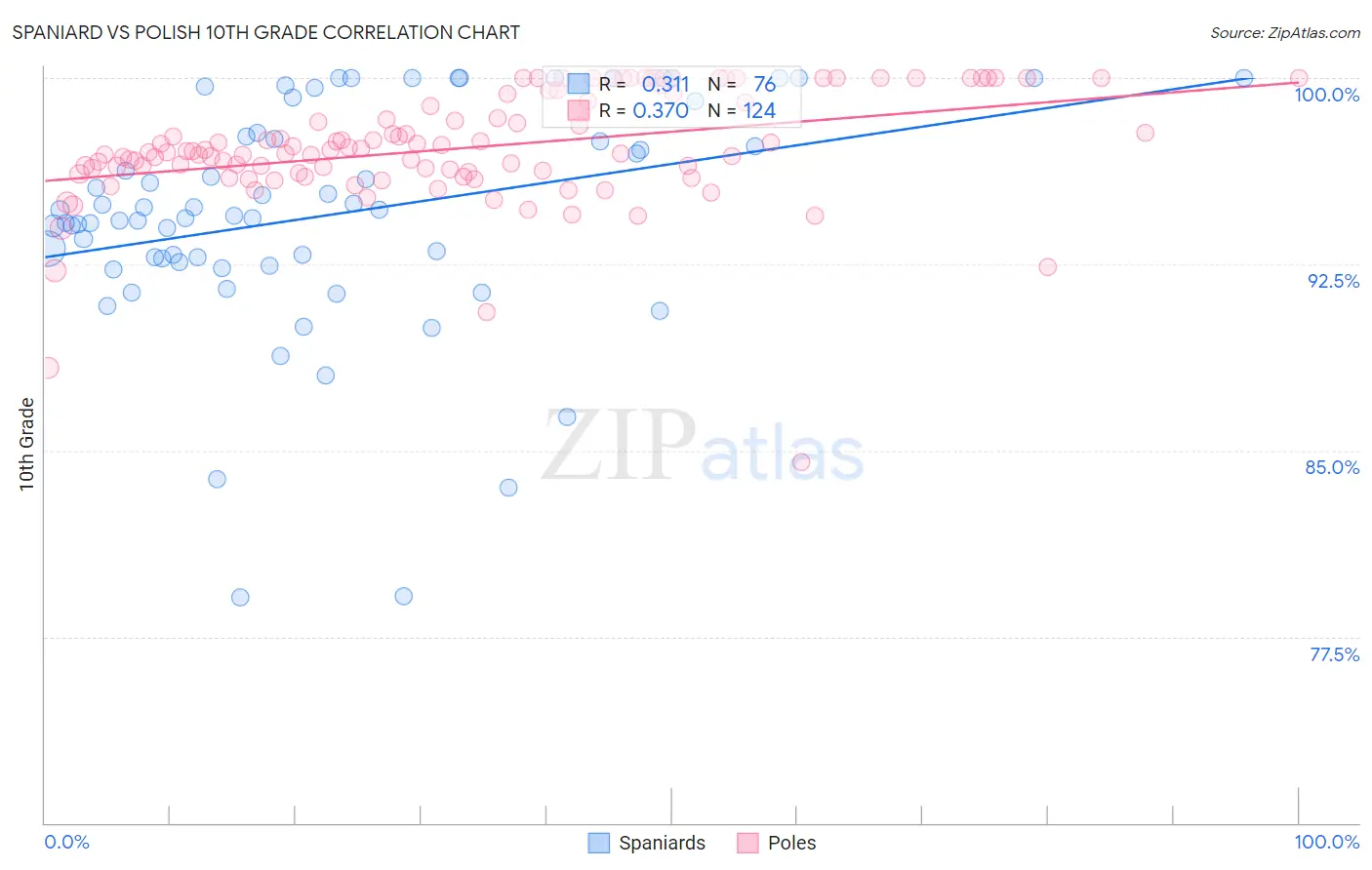 Spaniard vs Polish 10th Grade
