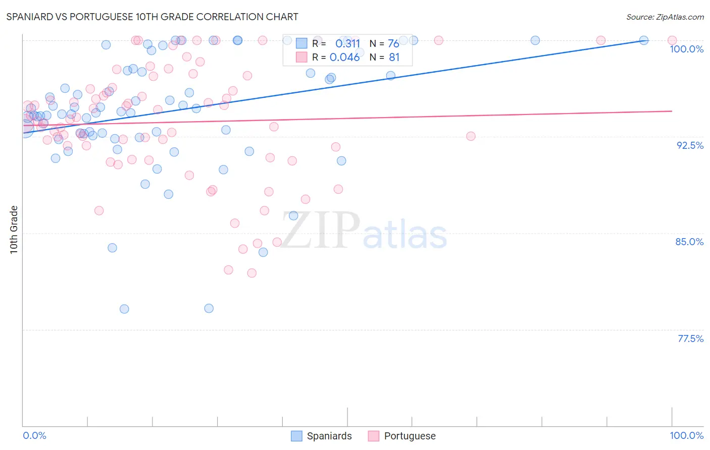 Spaniard vs Portuguese 10th Grade