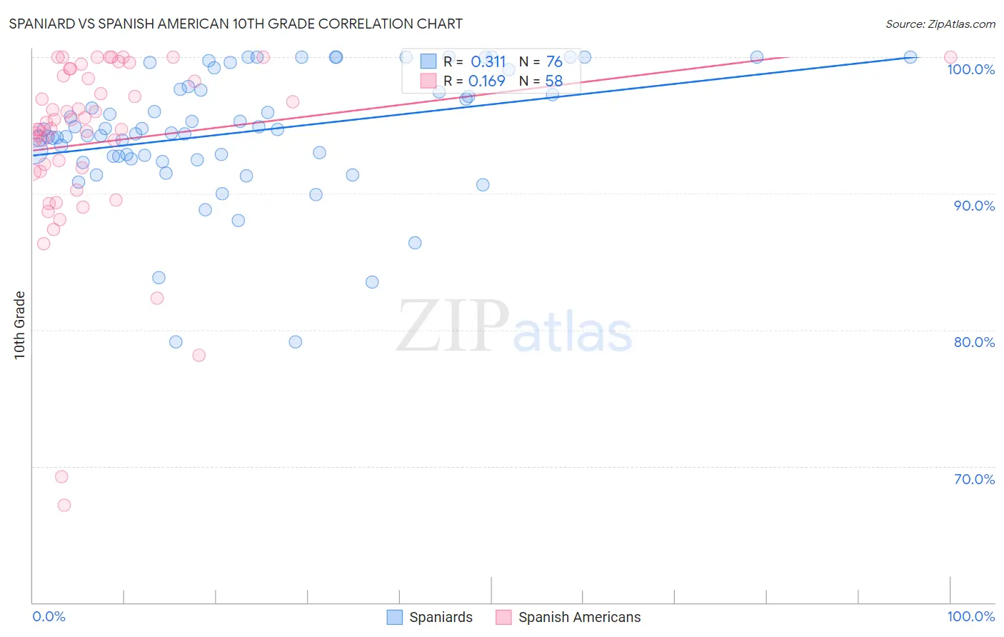 Spaniard vs Spanish American 10th Grade