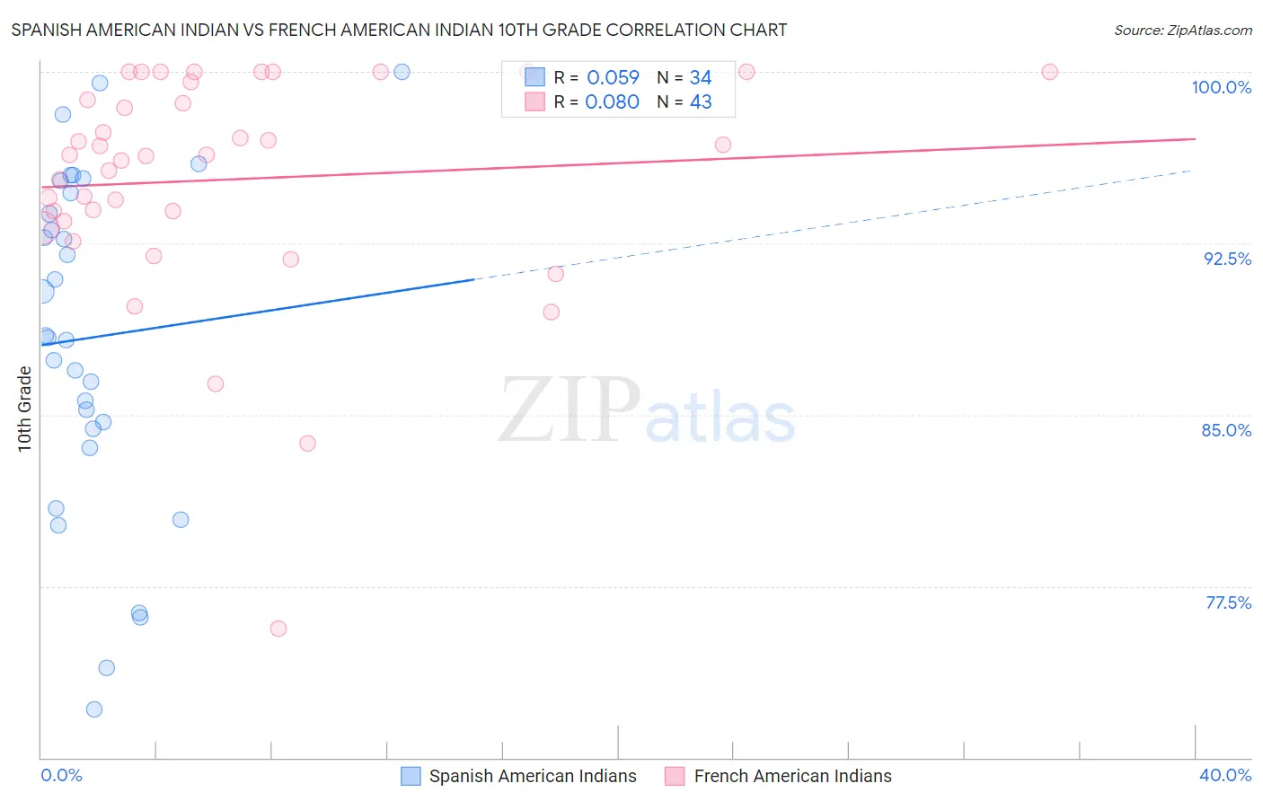 Spanish American Indian vs French American Indian 10th Grade