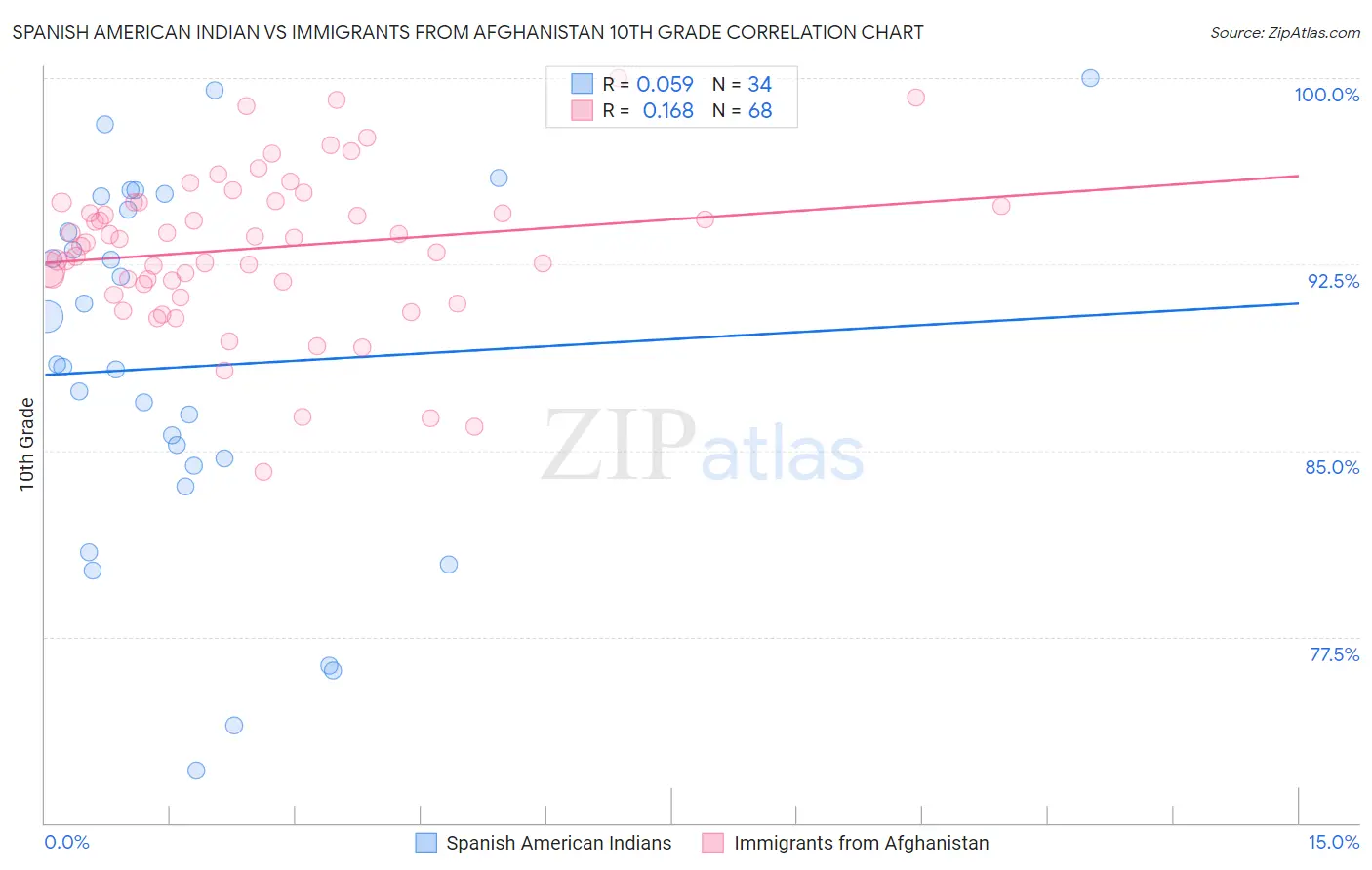 Spanish American Indian vs Immigrants from Afghanistan 10th Grade