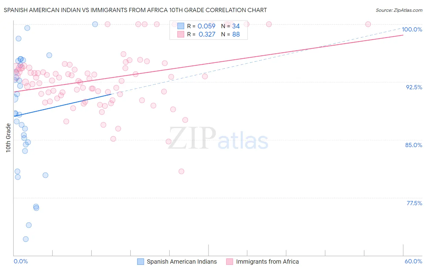 Spanish American Indian vs Immigrants from Africa 10th Grade